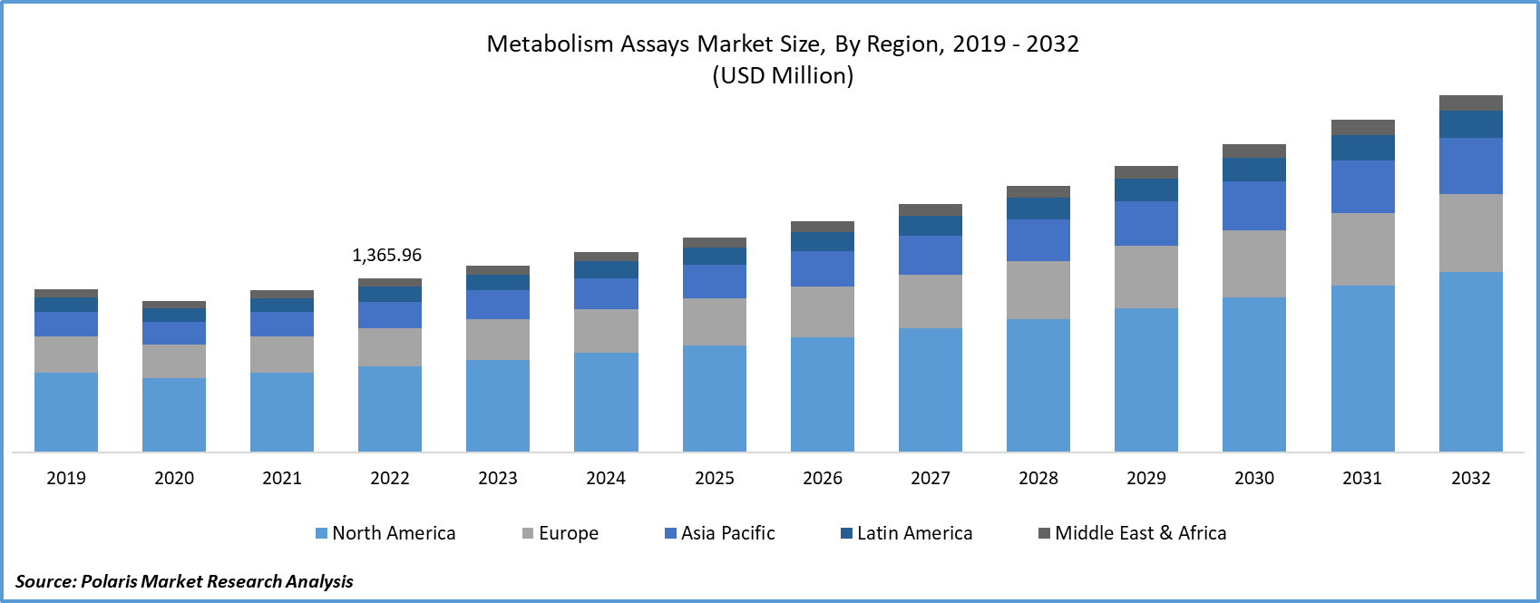 Metabolism Assays Market Size